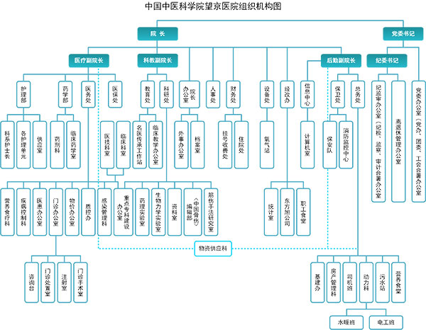 中国中医科学院望京医院组织机构图