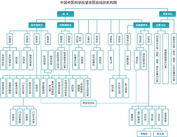 中国中医科学院望京医院组织机构图